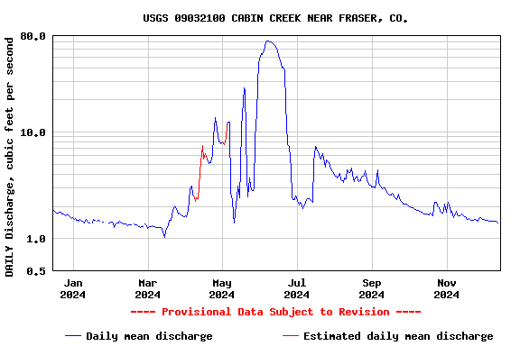 Graph of DAILY Discharge, cubic feet per second