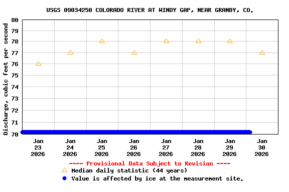 Graph of  Discharge, cubic feet per second