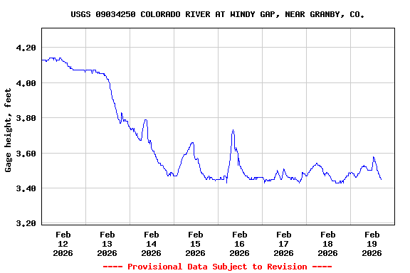 Graph of  Gage height, feet