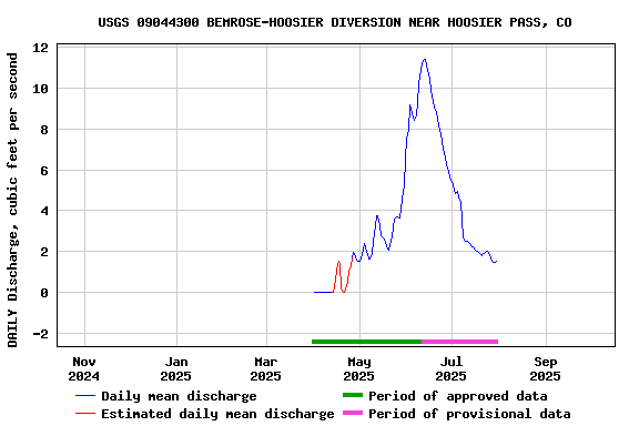 Graph of DAILY Discharge, cubic feet per second