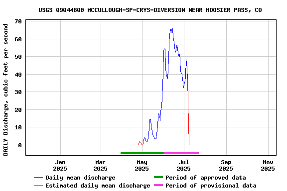 Graph of DAILY Discharge, cubic feet per second