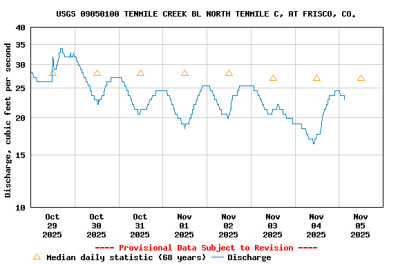 Graph of  Discharge, cubic feet per second
