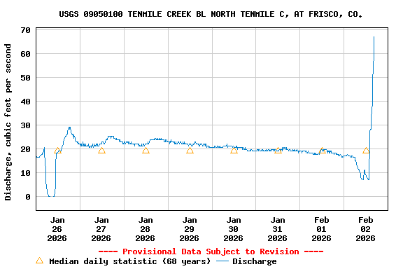 Graph of  Discharge, cubic feet per second