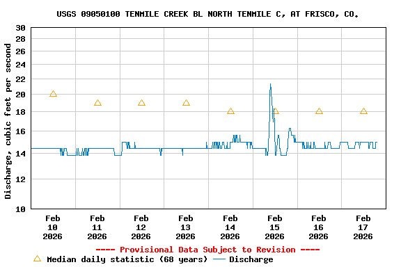 Graph of  Discharge, cubic feet per second