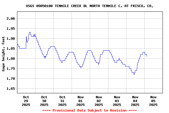 Graph of  Gage height, feet