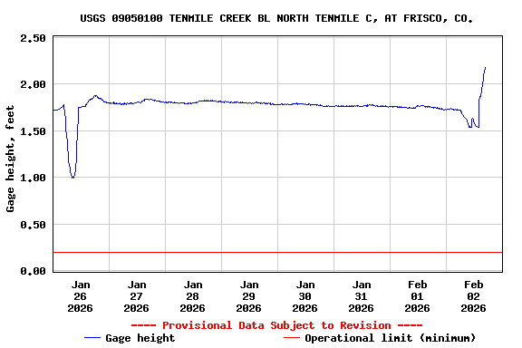 Graph of  Gage height, feet