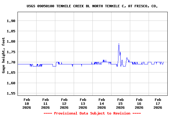 Graph of  Gage height, feet