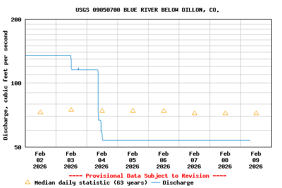 Graph of  Discharge, cubic feet per second