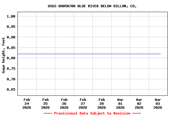 Graph of  Gage height, feet