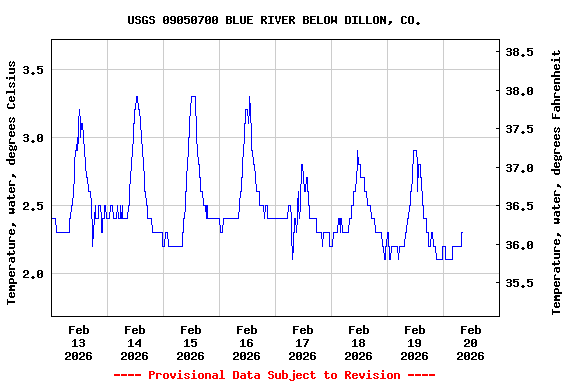 Graph of  Temperature, water, degrees Celsius