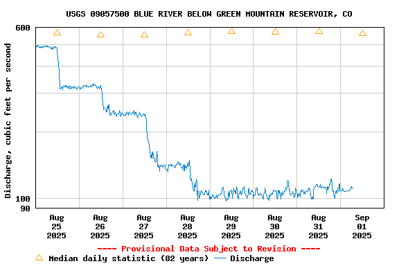 Graph of  Discharge, cubic feet per second