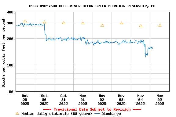 Graph of  Discharge, cubic feet per second