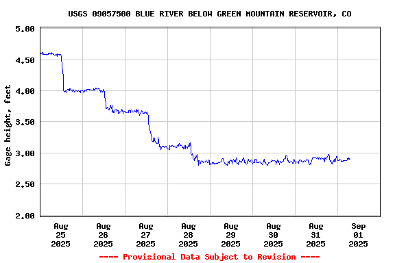 Graph of  Gage height, feet