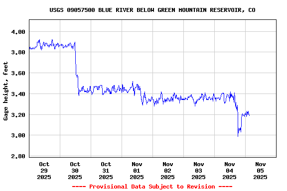Graph of  Gage height, feet
