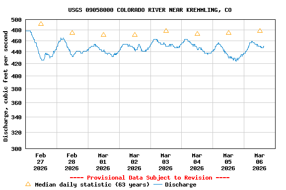 Graph of  Discharge, cubic feet per second