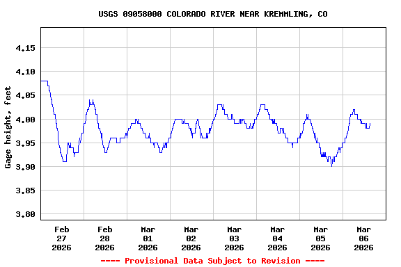 Graph of  Gage height, feet
