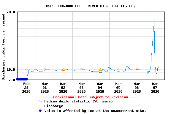 Graph of  Discharge, cubic feet per second