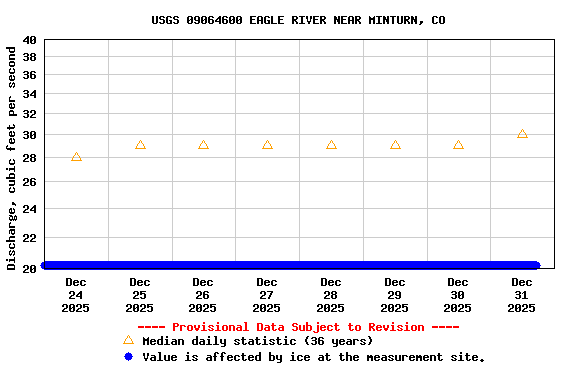 Graph of  Discharge, cubic feet per second
