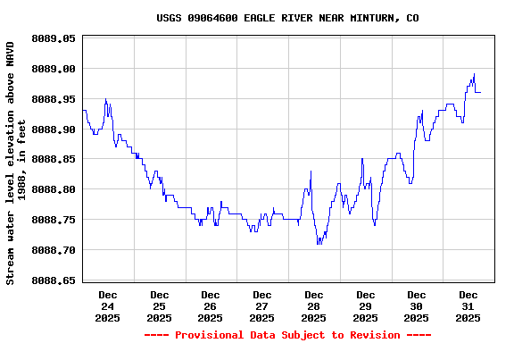 Graph of  Stream water level elevation above NAVD 1988, in feet