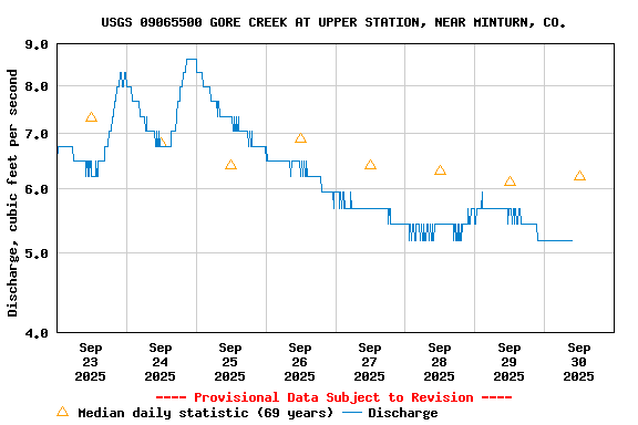 Graph of  Discharge, cubic feet per second