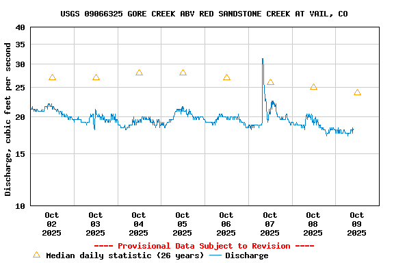 Graph of  Discharge, cubic feet per second