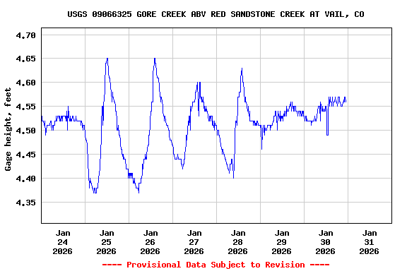 Graph of  Gage height, feet