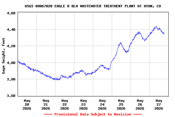Graph of  Gage height, feet