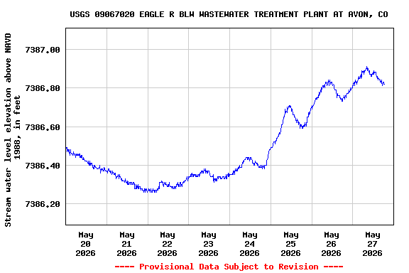 Graph of  Stream water level elevation above NAVD 1988, in feet