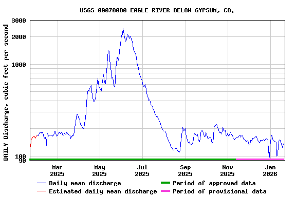 Graph of DAILY Discharge, cubic feet per second