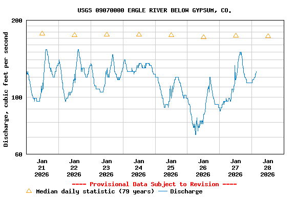 Graph of  Discharge, cubic feet per second