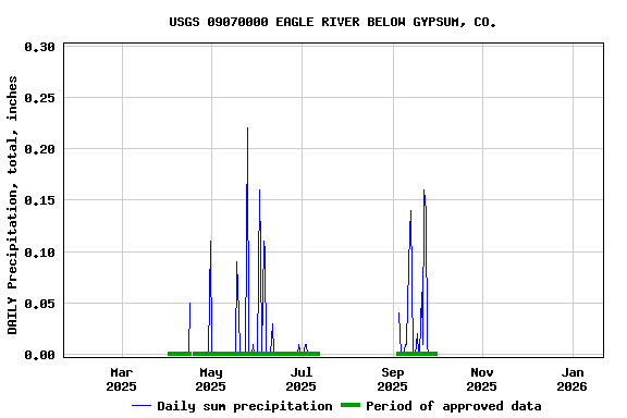 Graph of DAILY Precipitation, total, inches