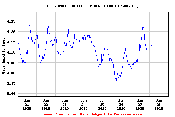 Graph of  Gage height, feet