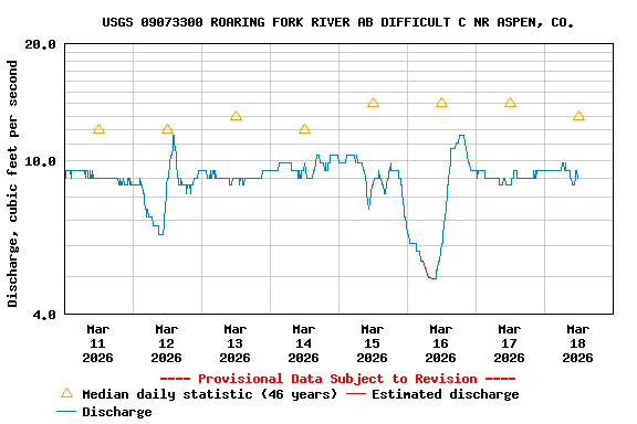 Graph of  Discharge, cubic feet per second