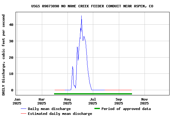 Graph of DAILY Discharge, cubic feet per second