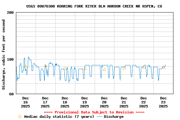 Graph of  Discharge, cubic feet per second