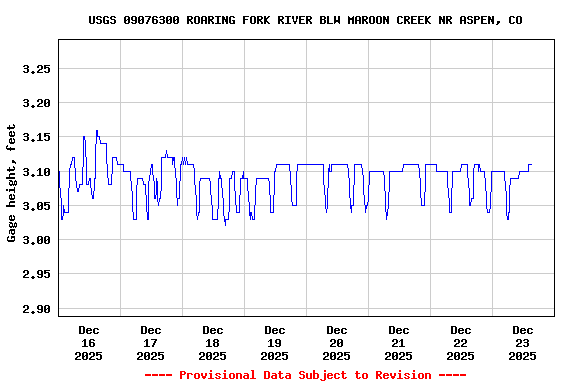 Graph of  Gage height, feet