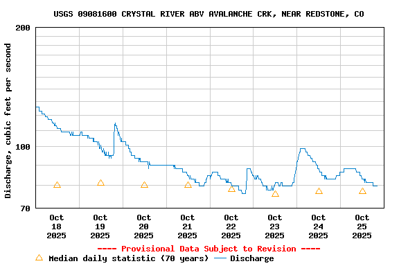 Graph of  Discharge, cubic feet per second