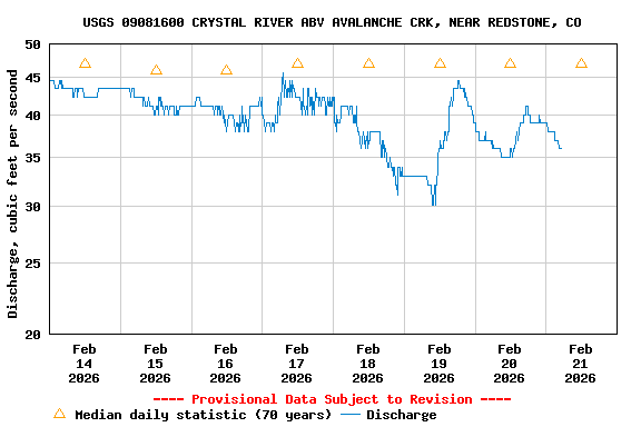 Graph of  Discharge, cubic feet per second