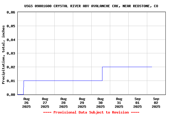 Graph of  Precipitation, total, inches