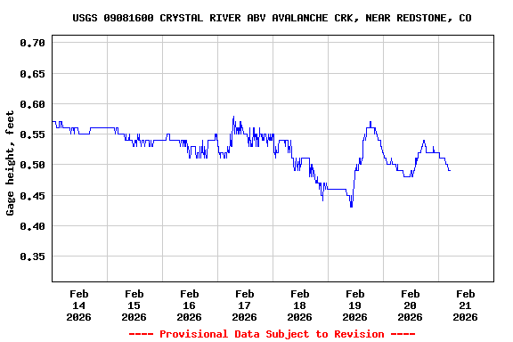 Graph of  Gage height, feet
