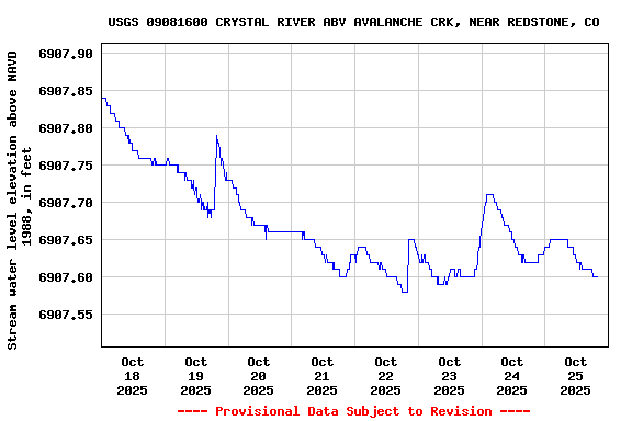Graph of  Stream water level elevation above NAVD 1988, in feet