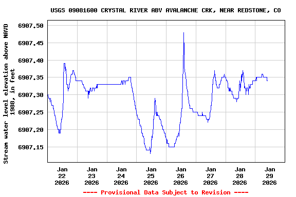 Graph of  Stream water level elevation above NAVD 1988, in feet