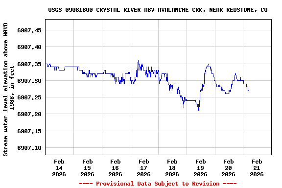 Graph of  Stream water level elevation above NAVD 1988, in feet