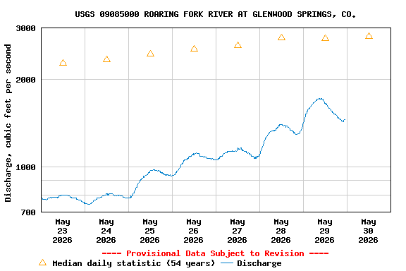 Graph of  Discharge, cubic feet per second