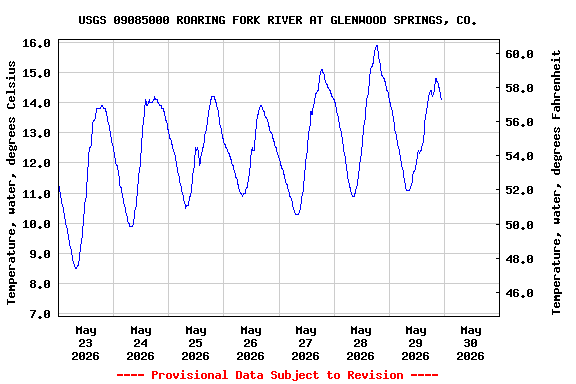 Graph of  Temperature, water, degrees Celsius