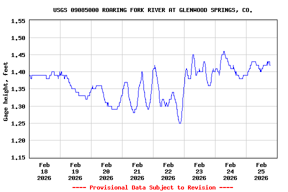 Graph of  Gage height, feet