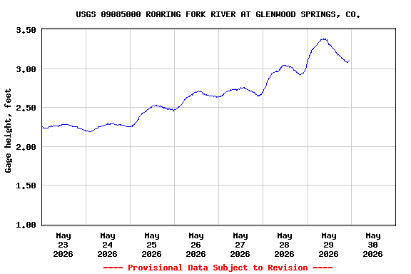 Graph of  Gage height, feet