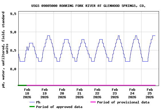 Graph of  pH, water, unfiltered, field, standard units