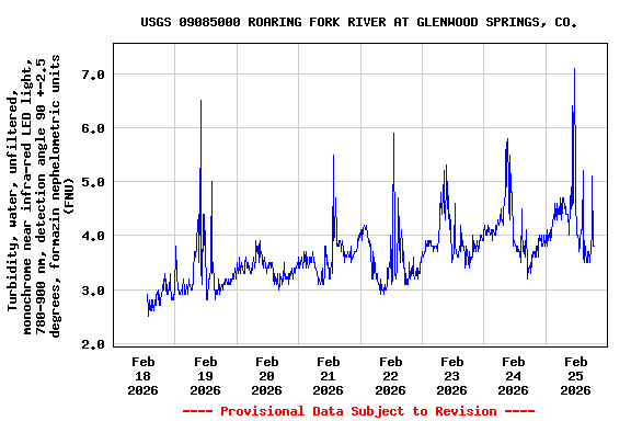 Graph of  Turbidity, water, unfiltered, monochrome near infra-red LED light, 780-900 nm, detection angle 90 +-2.5 degrees, formazin nephelometric units (FNU)