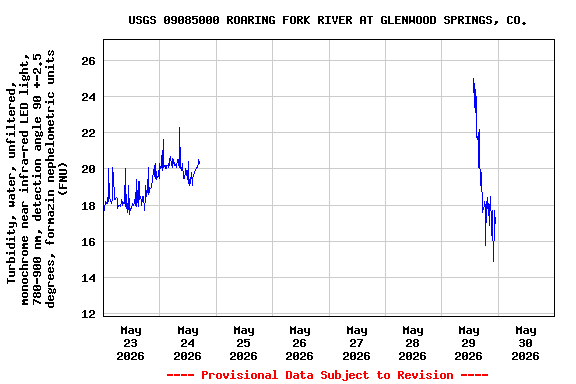 Graph of  Turbidity, water, unfiltered, monochrome near infra-red LED light, 780-900 nm, detection angle 90 +-2.5 degrees, formazin nephelometric units (FNU)